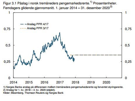 Figur 3.1