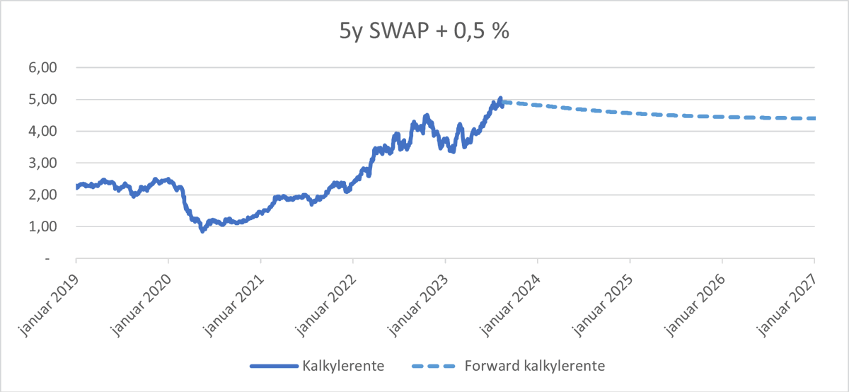 Graf som illustrere fem-års SWAP + 0,5