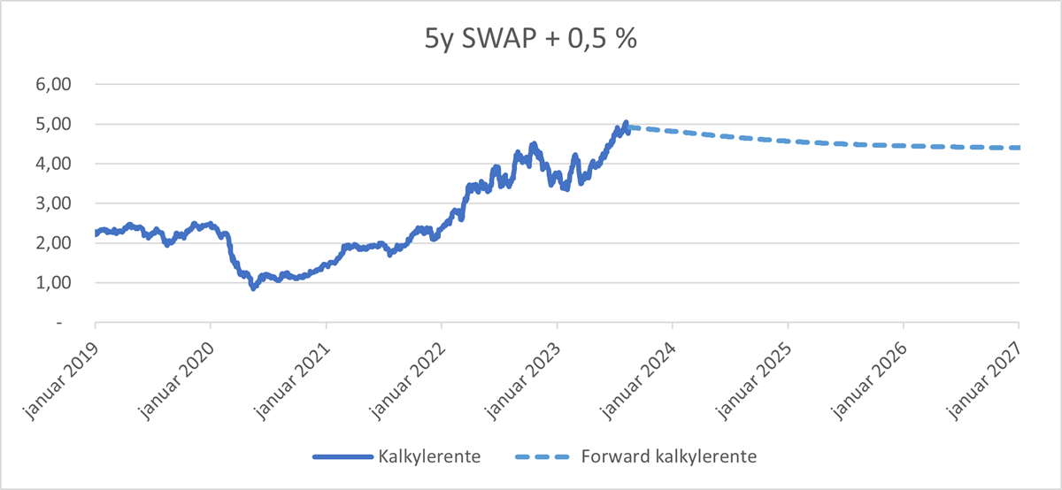 Graf som illustrere fem-års SWAP + 0,5