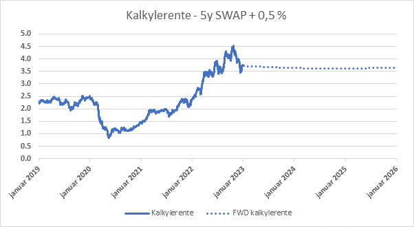 Bilde av kalkylerente med 5-års swap