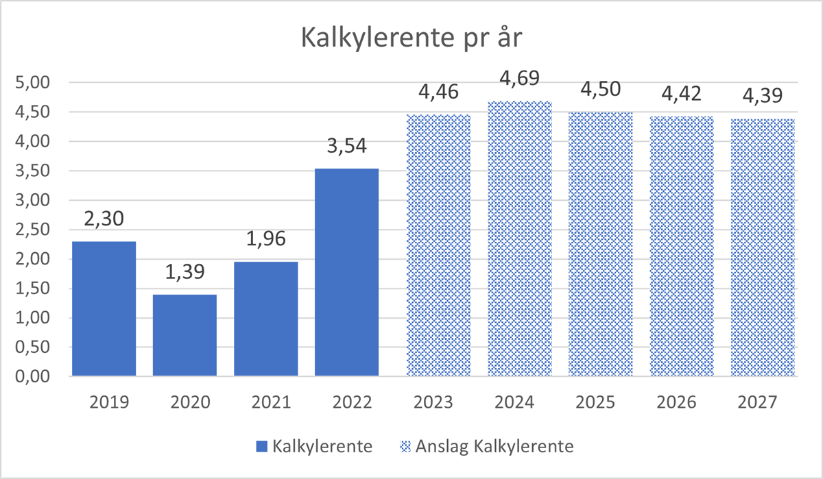 Søylediagram som viser Kalkylerente per år