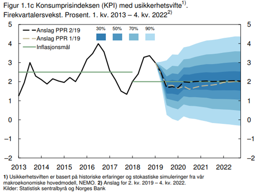 Foto: ) Figur 1.1c KPI 2019