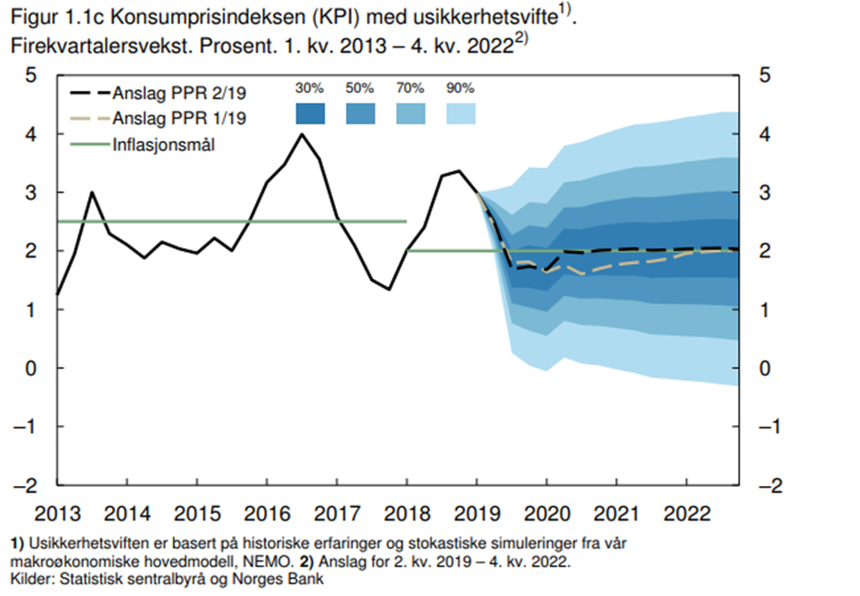 Figur 1.1c KPI 2019