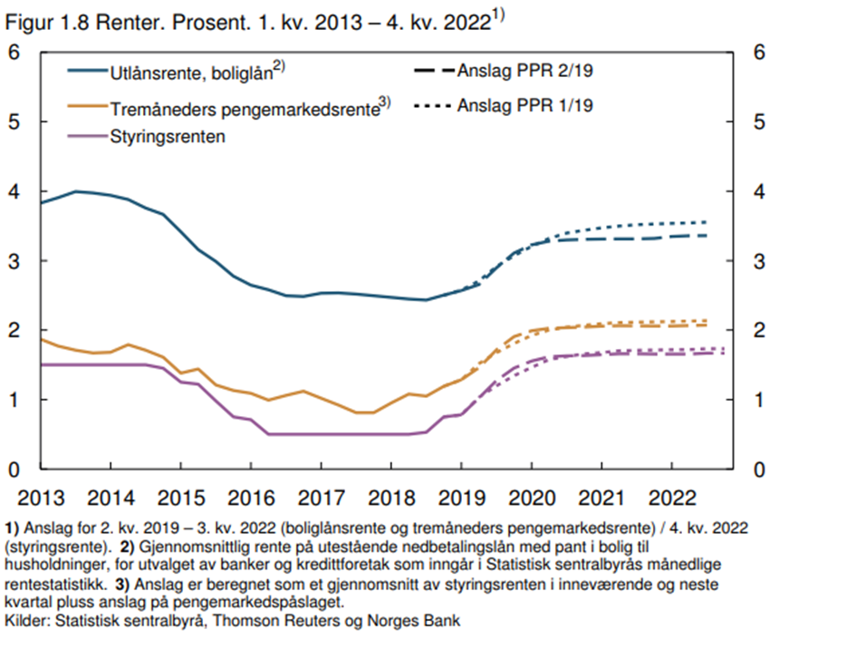 Figur 1.8 Renter 2019