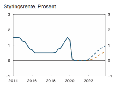 Styringsrente desember 2020