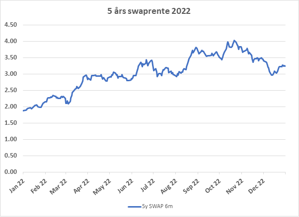 Graf for  5 års swaprente for 2022