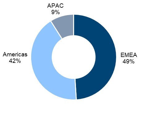 Visualisation of sales distribution by geography