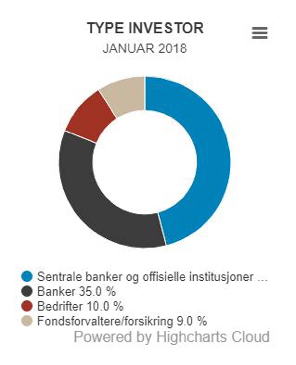 Fotokredittering Type investor