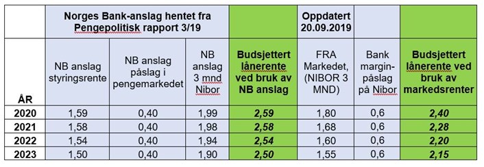 Foto: ) Rentebildet sept 2019