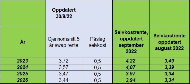 Tabell med renter