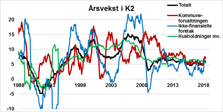 Graf kredittindikator