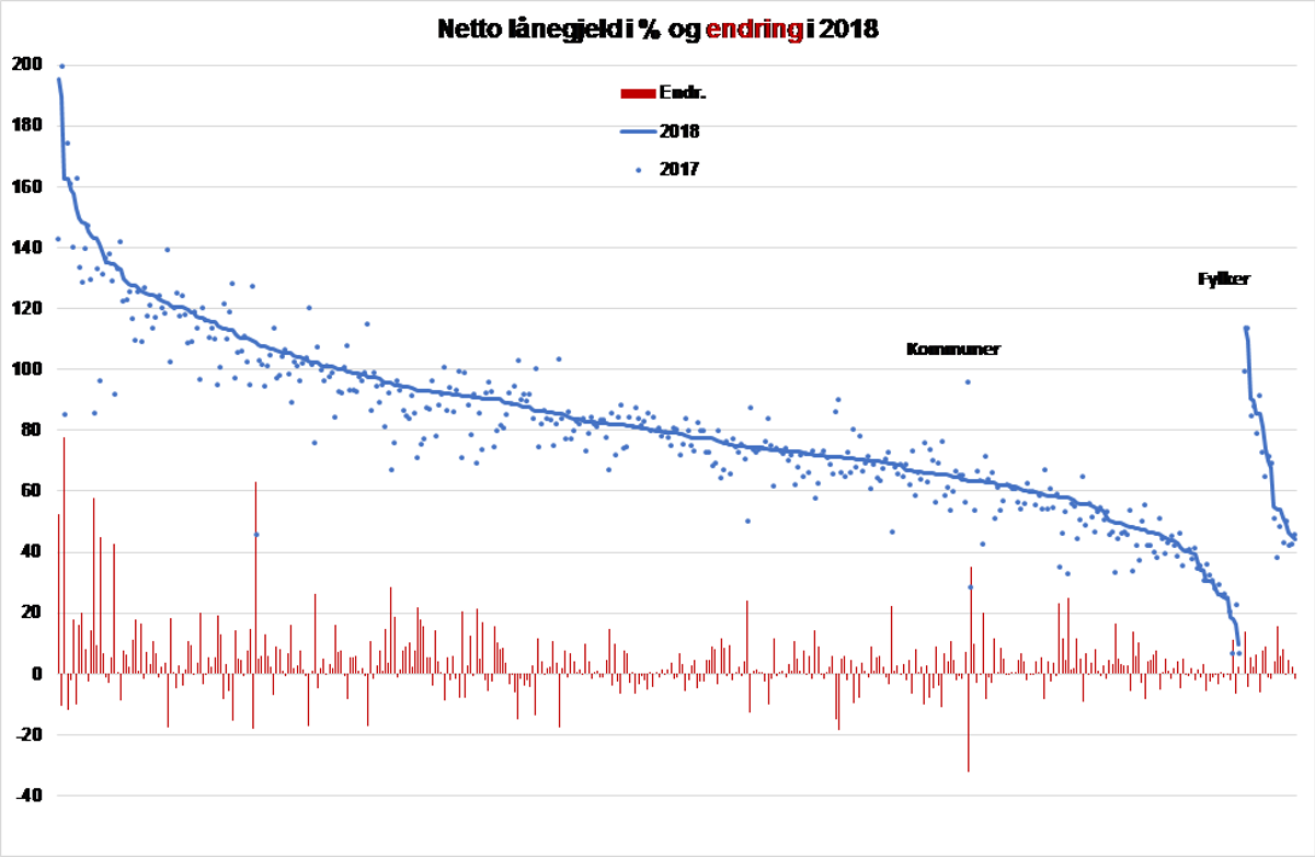 Fotokredittering Graf kredittindikator nr.2