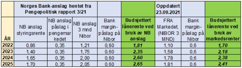 budsjettrenter