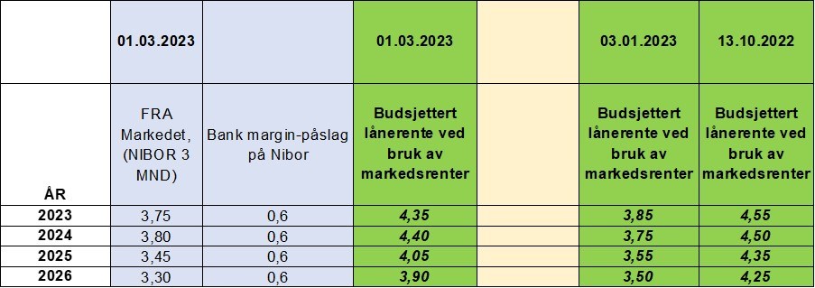 Tabellen viser forventede renter fra 2023 - 2026