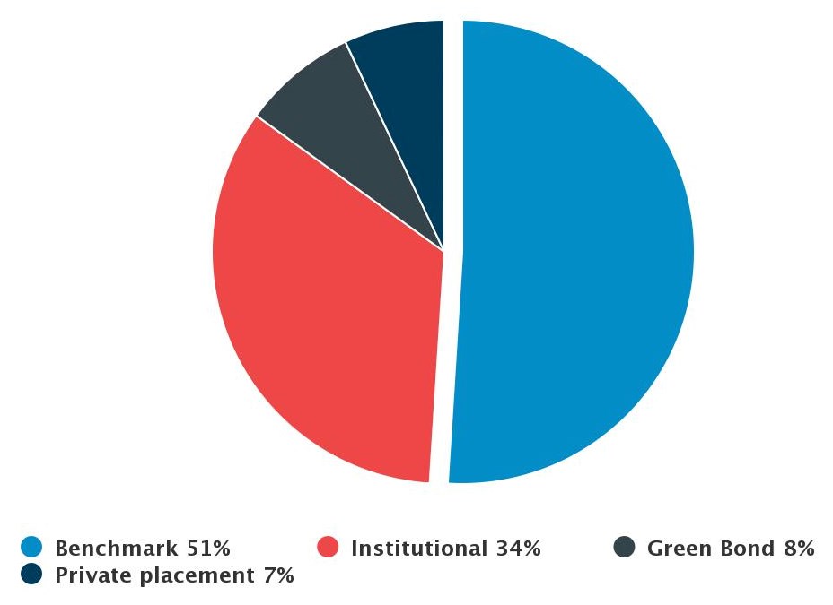 Illustration of markets 2022