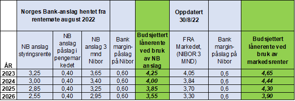 Tabell med budsjettrenter fremover