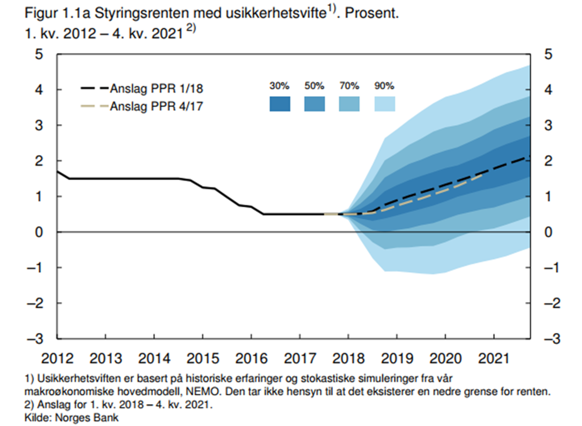 Fotokredittering Styringsrenten