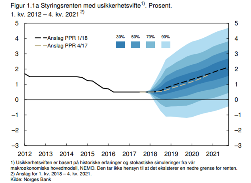 Styringsrenten