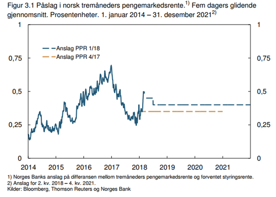 Foto: ) Påslag i norsk tremåneders pengemarkedsrente