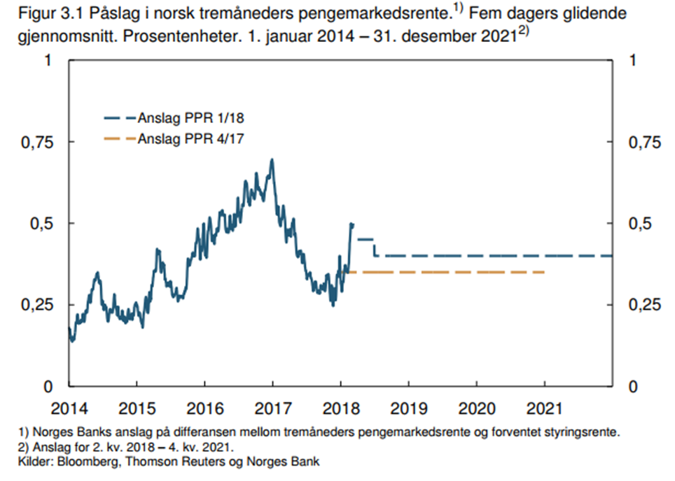 Påslag i norsk tremåneders pengemarkedsrente