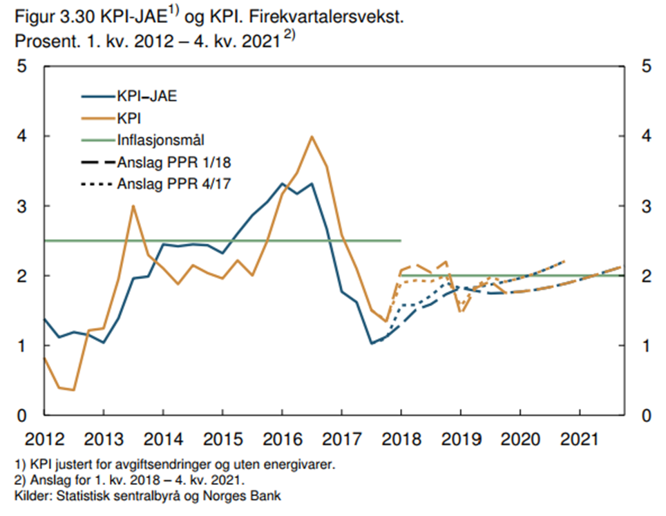 Firekvartalersvekst