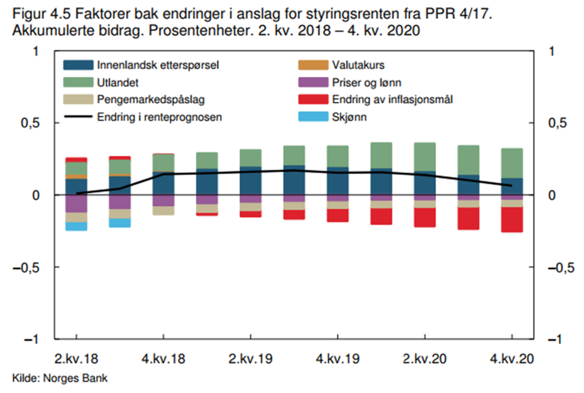 Fotokredittering Endringer i anslag for styrinsgrenten