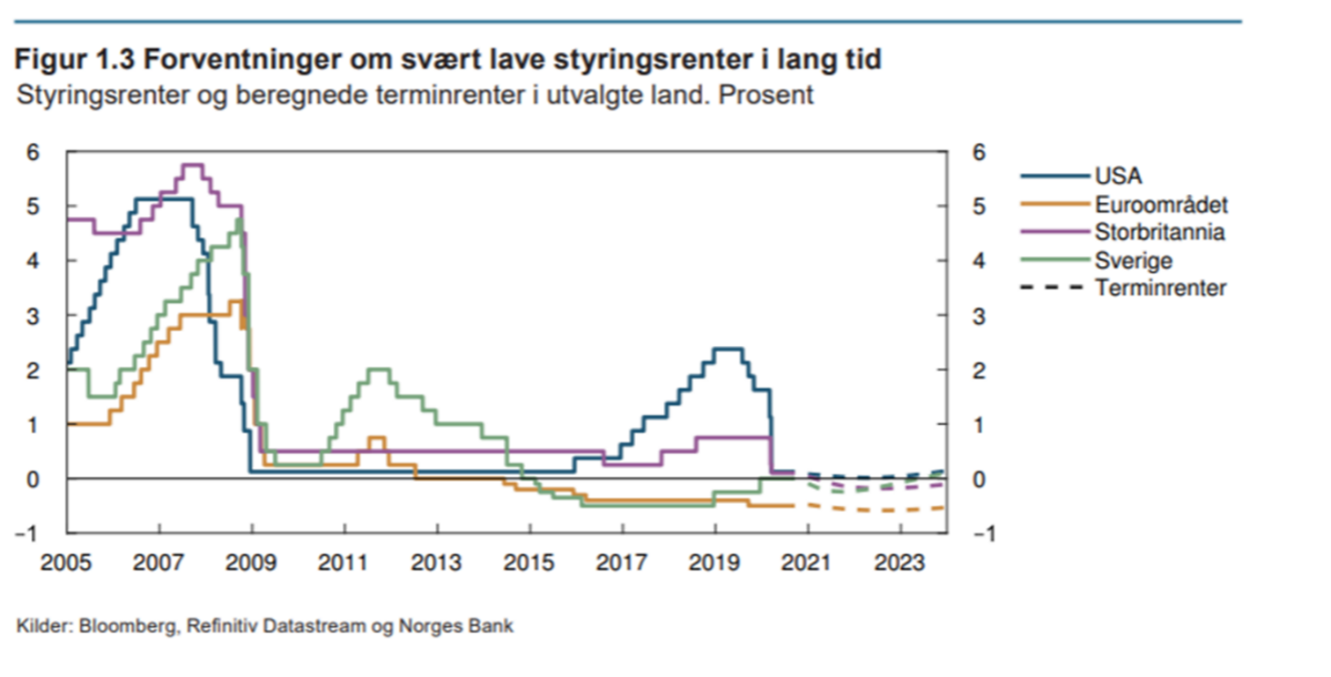 Forvetninger om sævrt lave styringsrenter i lang tid