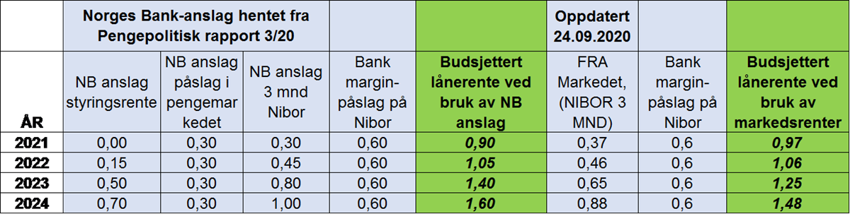 Budsjetterte renter for perioden 2021-2024