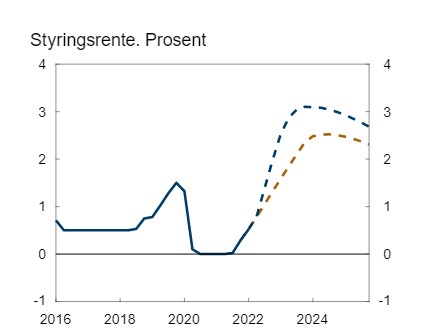 Foto: ) Styringsrente, prosent
