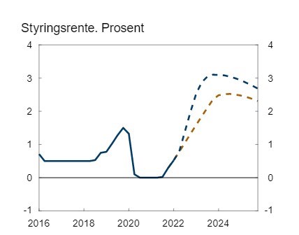 Styringsrente, prosent