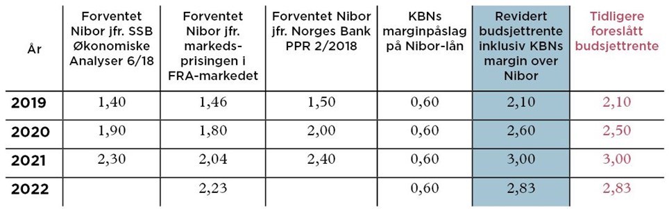 Anslag Nibor 2018