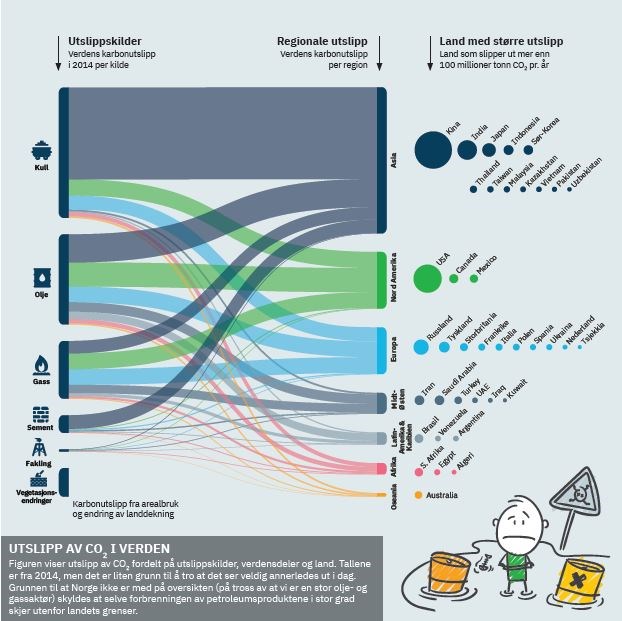 graf klimagassutslipp verden