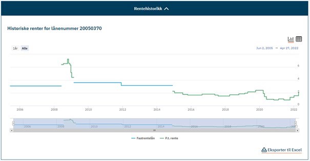 Bilde av historiske renter for lånet