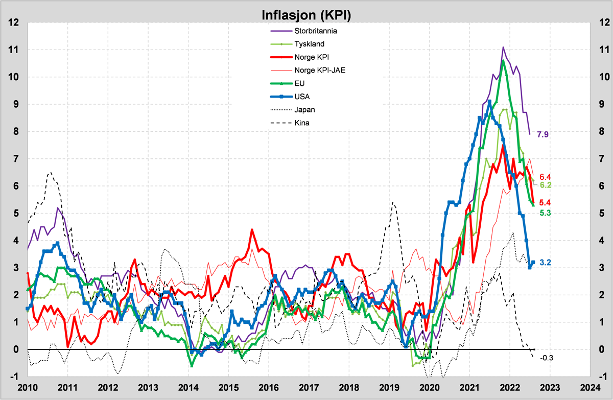 Graf som illustrerer inflasjon i flere land