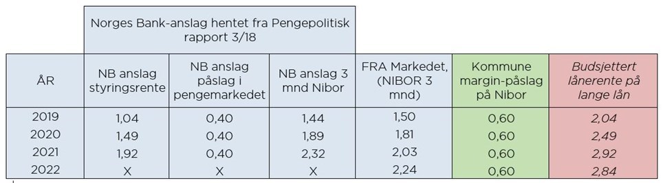 Budsjettrente