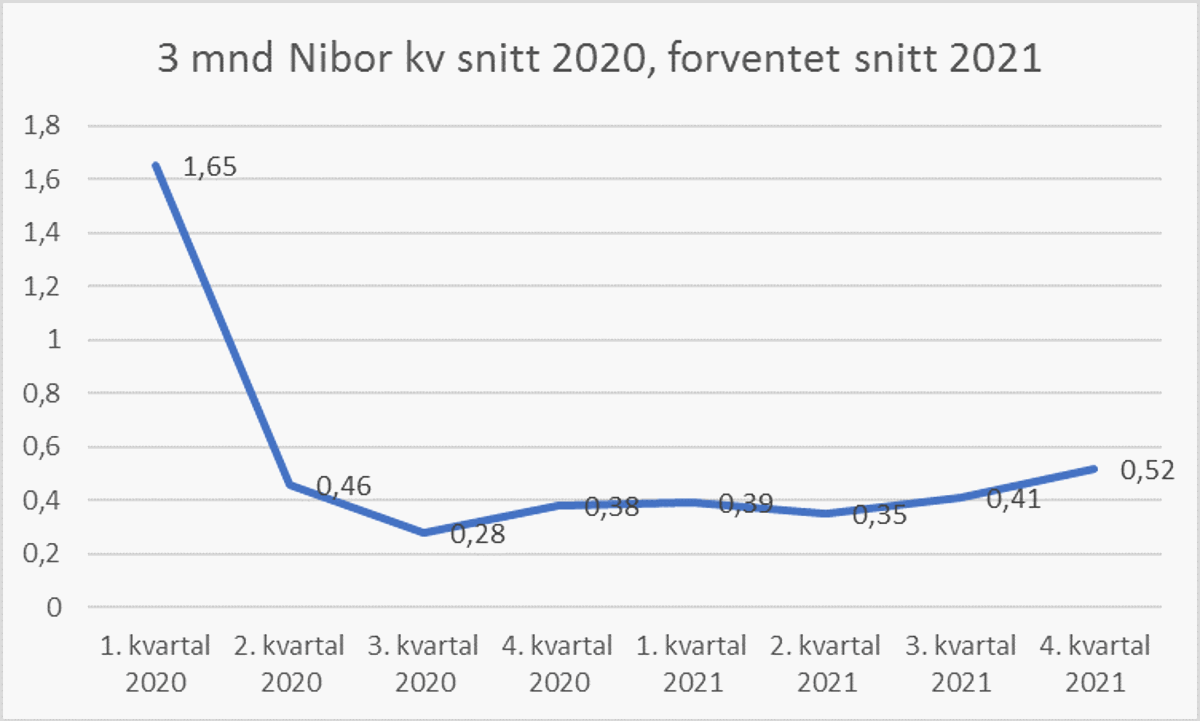 3 mnd Nibor kv snitt 2020