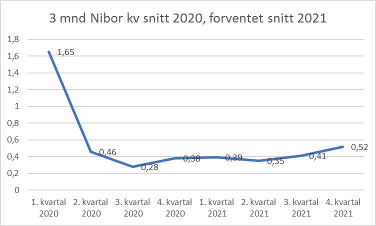 3 mnd Nibor kv snitt 2020