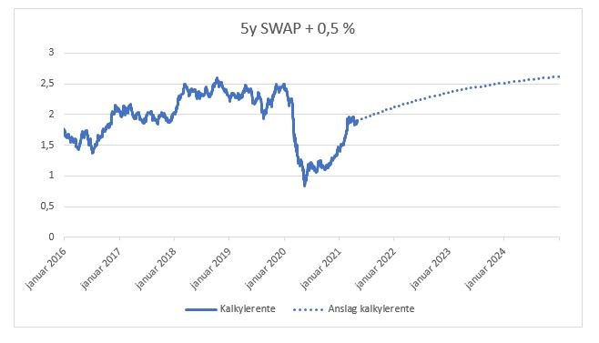 5y SWAP + 0,5 %