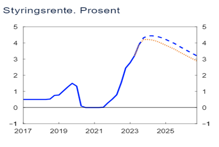 Illustrasjon av styringsrente fremover