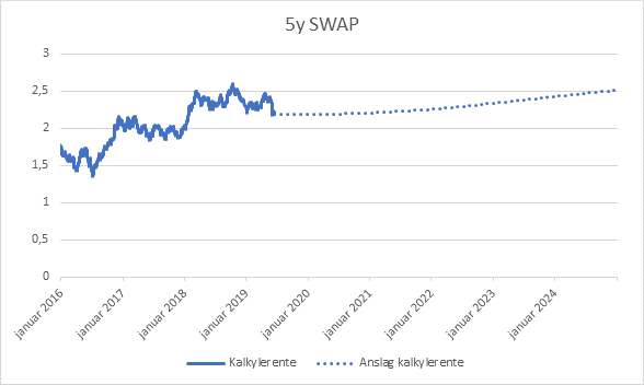 Swap juni 2019