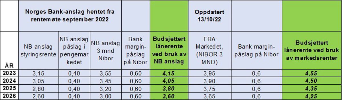 Tabell med budsjettrenter for oktober 2022