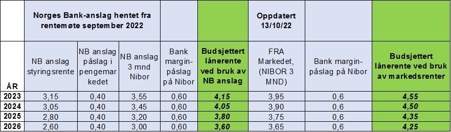 Tabell med budsjettrenter for oktober 2022