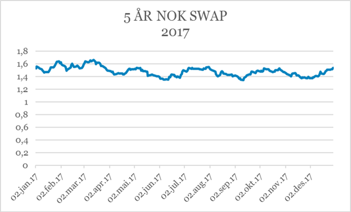5 år NOK swap 2017