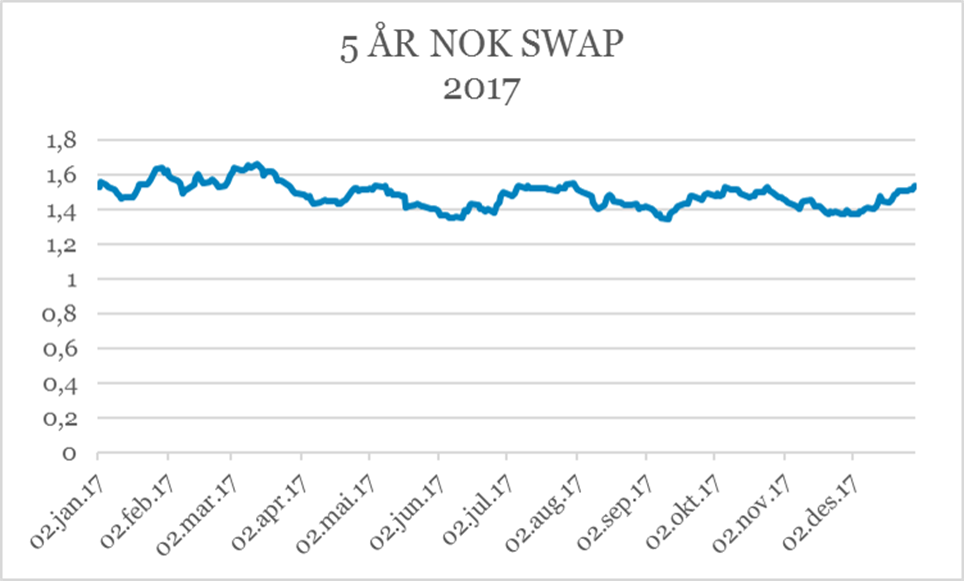 5 år NOK swap 2017