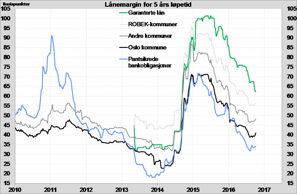 Graf marginpåslag kommunale lån og pantsikrede bankobligasjoner