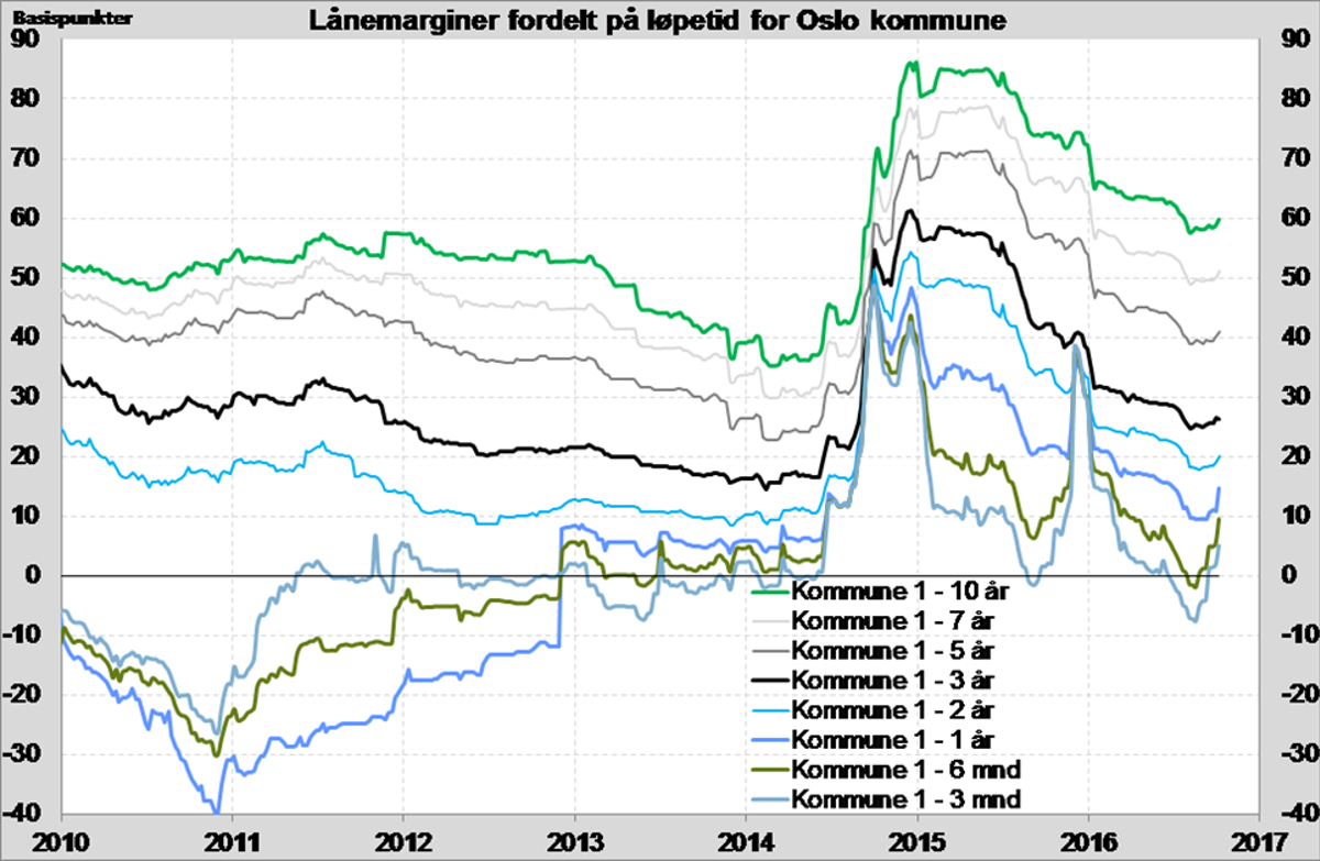 Graf historiske lånemarginer for ulike løpertider
