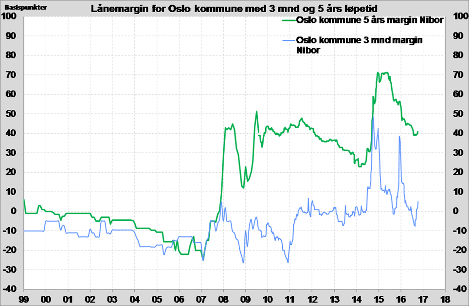 Graf historiske lånemarginer Oslo