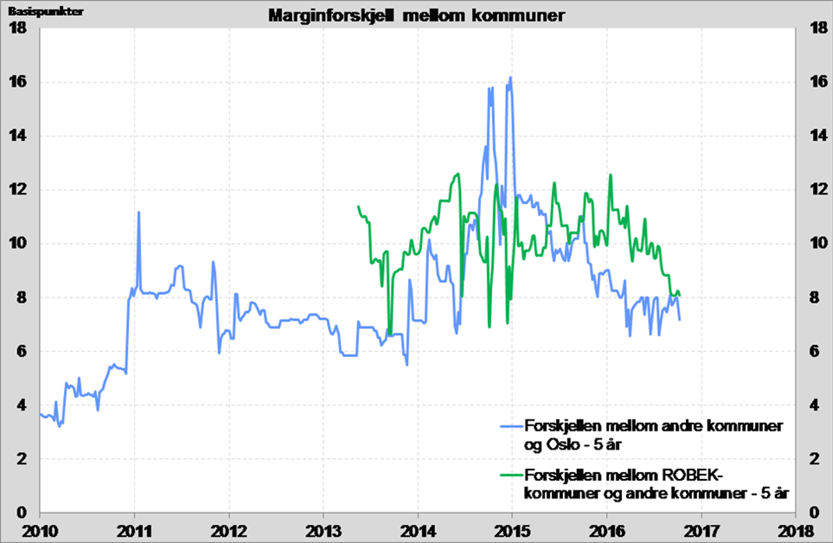 Graf marginforskjell mellom Oslo og andre kommuner