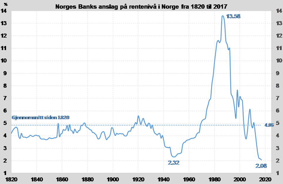 Graf rentenivå fra 1820 til i dag