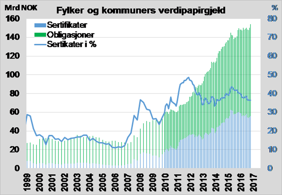 Grad utestående kommunal verdipapirgjeld